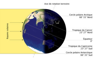 Au Solstice d'Hiver, la partie de la Terre de l'Hémisphère Nord est plongée dans l'obscurité.
